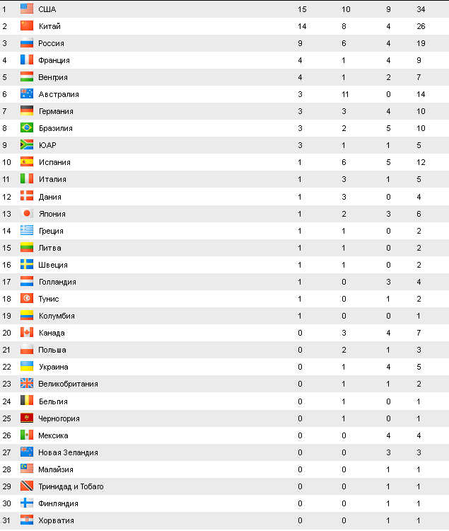 Итоговая таблица медалей чемпионата мира по водным видам спорта 2013