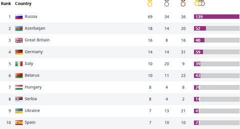 Таблица медалей Европейских игр в Баку